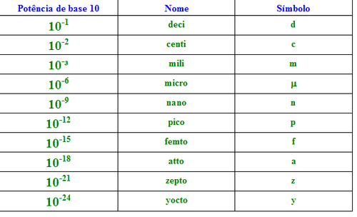 Notação cientifica  Notação científica, Cientifica, Potencia de base 10