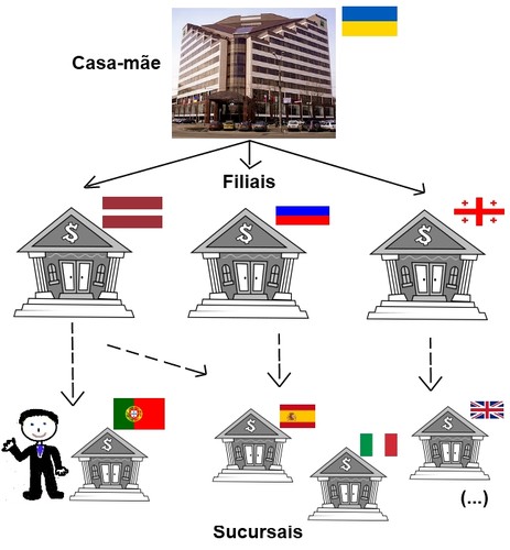 Estrutura do PrivatBank