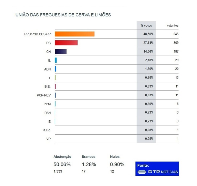 Vila de Cerva - Legislativas 2025