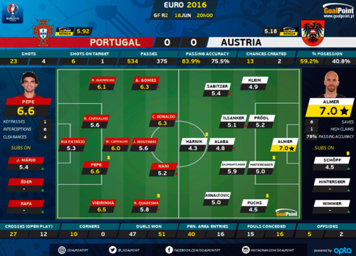 Portugal-Áustria-Ratings-Goalpoint-Euro2016.png