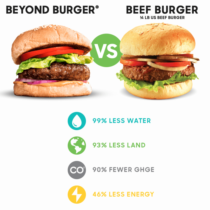 beyond-burger-vs-beef-burger-chart-comparison-min.