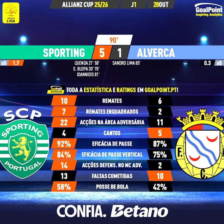 GoalPoint-2025-10-28-Sporting-Alverca-Taca-da-Liga