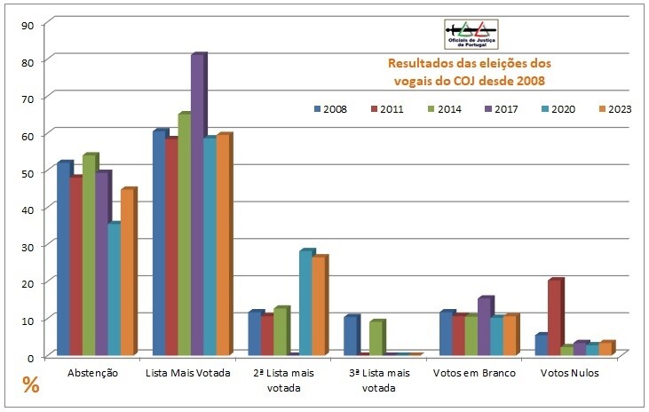 Grafico-EleicoesCOJ=(2008a2023).jpg