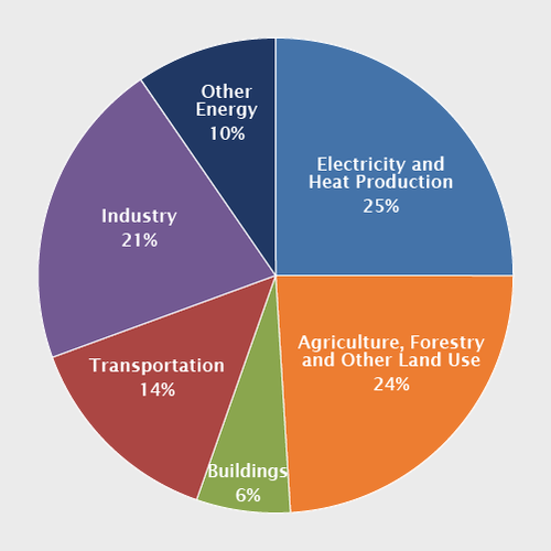 global_emissions_sector_2015.png