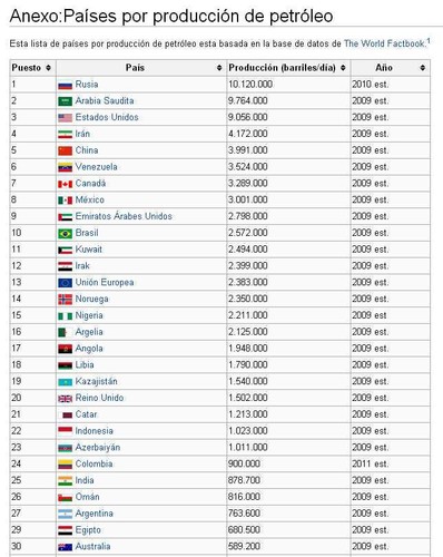 Produção petróleo