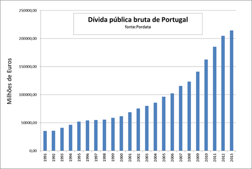 Dívida_pública_bruta_de_Portugal.png