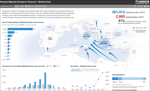 Evolução dos fluxos migratórios ilegais no Medi