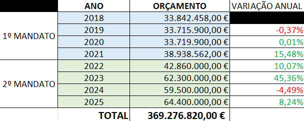 Orçamento Municipal de Beja 2018-2025 (2).png