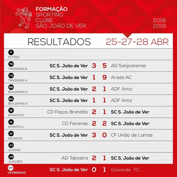 Resultados Finais SC S João de Ver