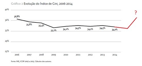 2016-10-21 Gini Portugal 2006-2014.jpg