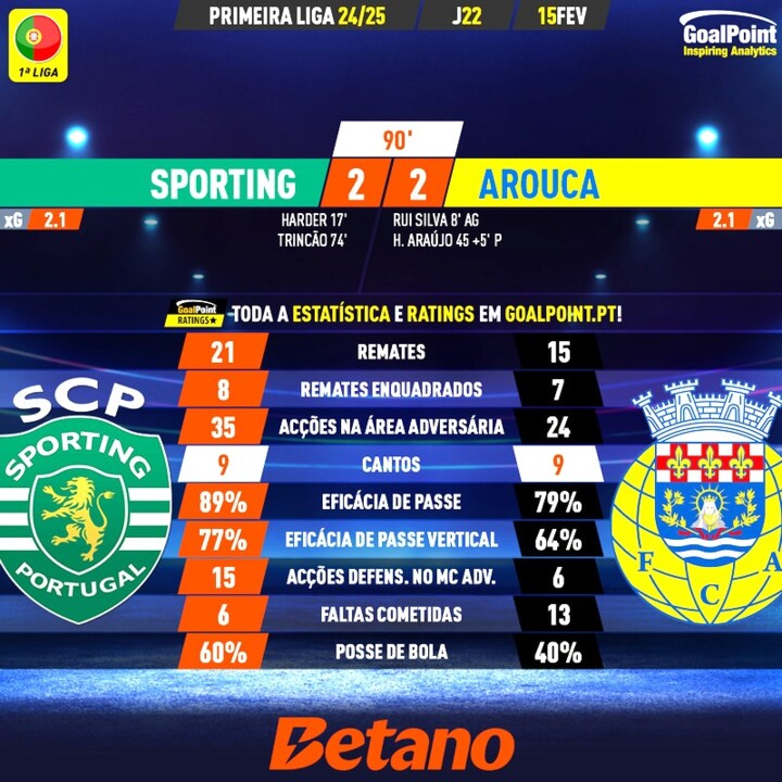 GoalPoint-2025-02-15-Sporting-Arouca-Primeira-Liga