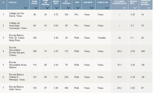 ranking do 9º ano distrito.png ranking do 9º ano distrito.png
