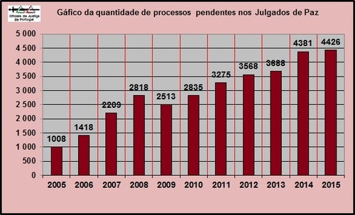 MovimentoProcessualJulgadosPaz20052015=GraficoPend