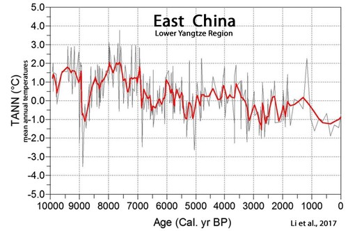 Holocene-Cooling-China-East-Yangtze-Region-Li-2017