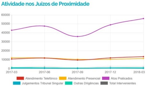 GraficoAtividadeJuizosProximidadeAteMAR2018.jpg