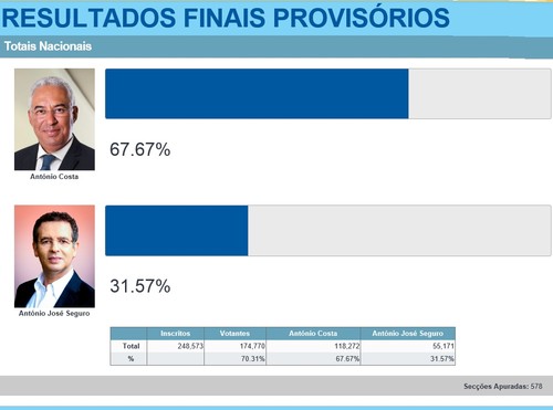 Resultados eleitorais das eleições primárias do Partido Socialista (PS) 2014 com José Seguro e António Costa
