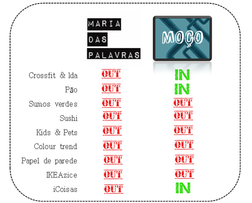 Tabela In and Out - Maria das Palavras VS Moço