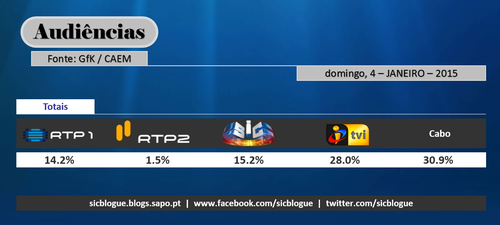audiências de domingo