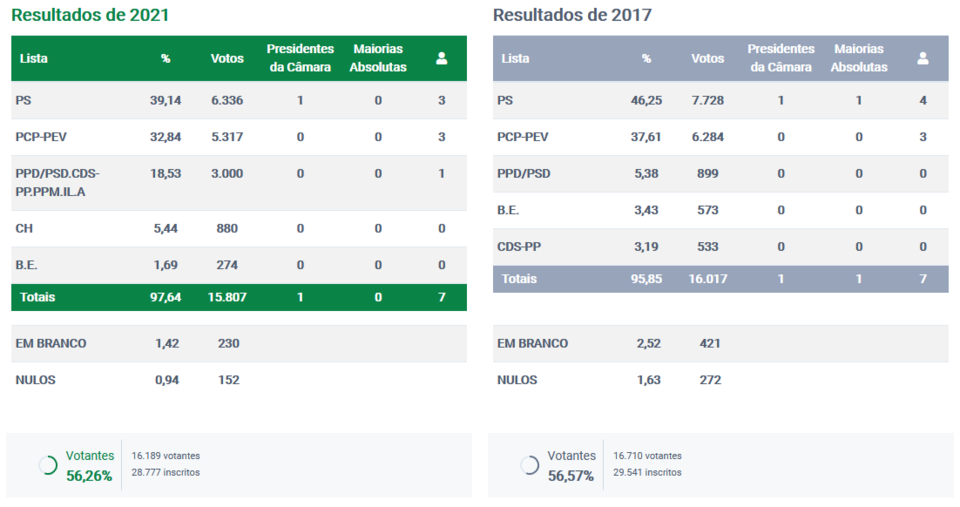 Resultado autárquico para a Câmara Municipal de 