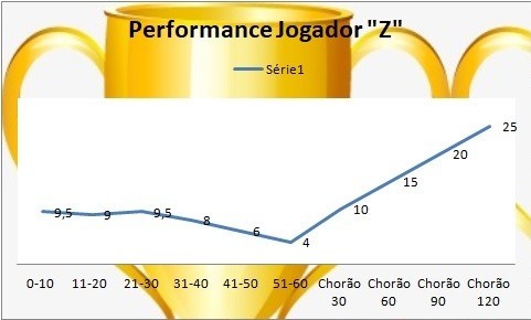 Performance Jogador Z.jpg