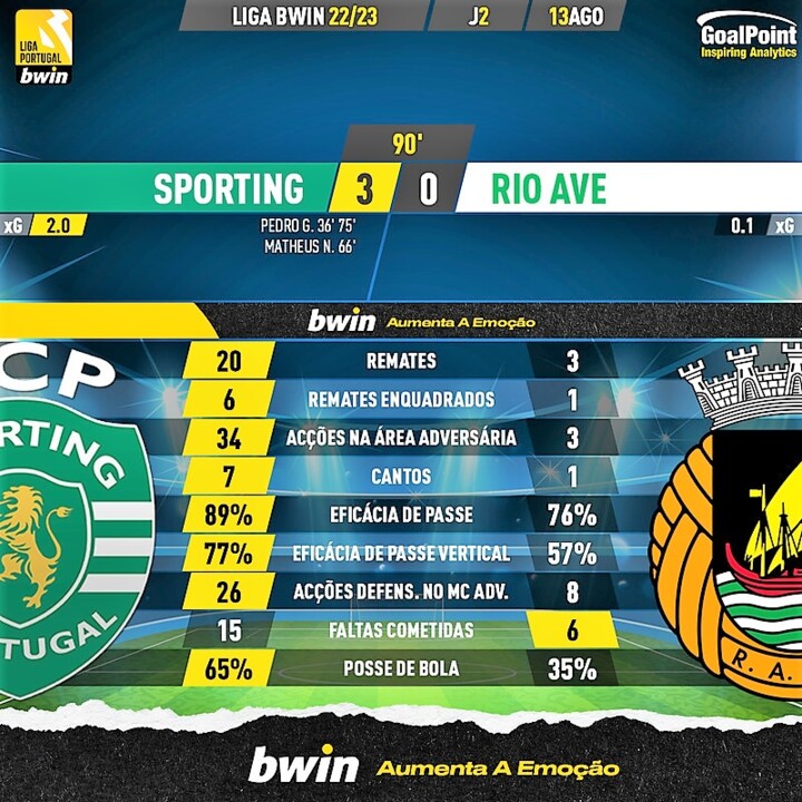 GoalPoint-Sporting-Rio-Ave-Liga-Bwin-202223-90m.jp