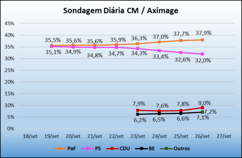 sondagem_cm_26set2015.png