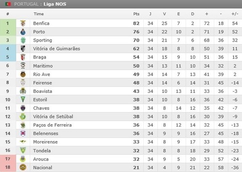 Liga NOS 2016 17 classif Final.jpg