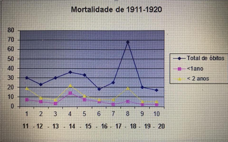 Mortalidade 1911-1920.jpg