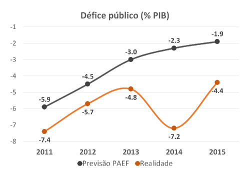 2016.04.12 insucesso do resgate - défice públic.