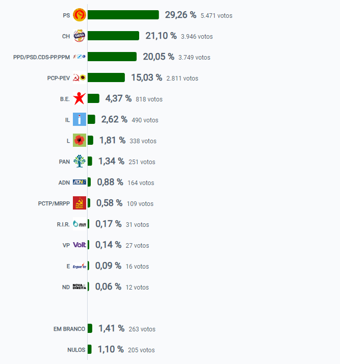 Legislativas 2024 Resultado Concelho de Beja.png