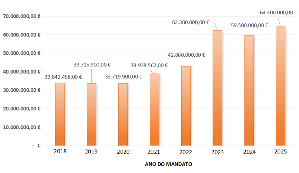 Orçamento Municipal de Beja 2018-2025 (1).png