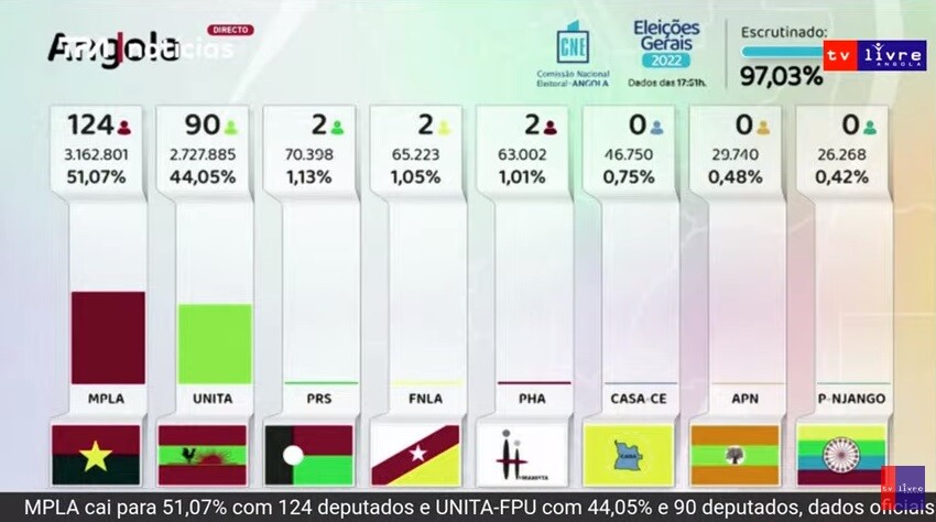 angola_resultados_eleições.jpg