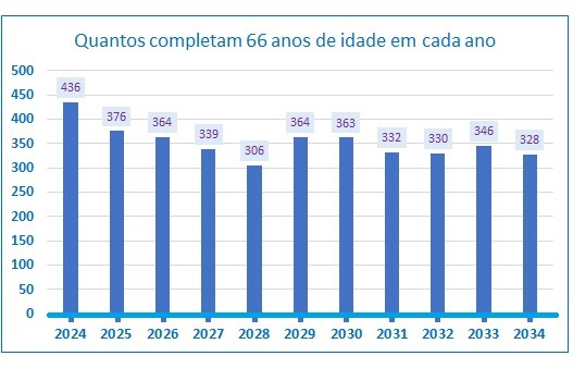 Aposentacao=Idades66Em10Anos.jpg