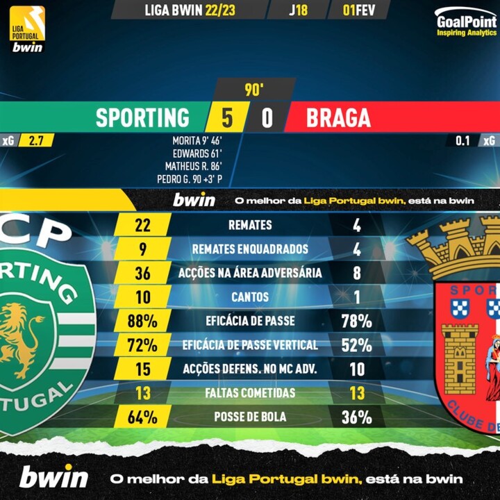 GoalPoint-2023-02-01-Sporting-Braga-Liga-Bwin-2022