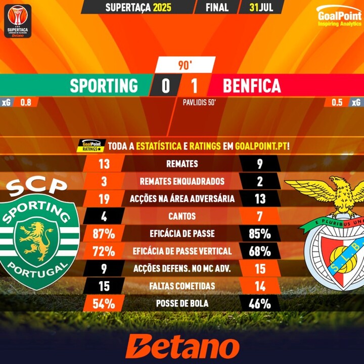 GoalPoint-2025-07-31-Sporting-Benfica-Supertaca-20