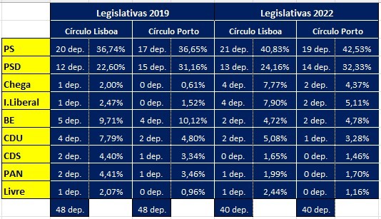Lisboa e Porto deputados e percentagem de votos.jp