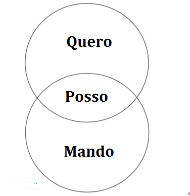 Resultado de imagem para quero posso e mando