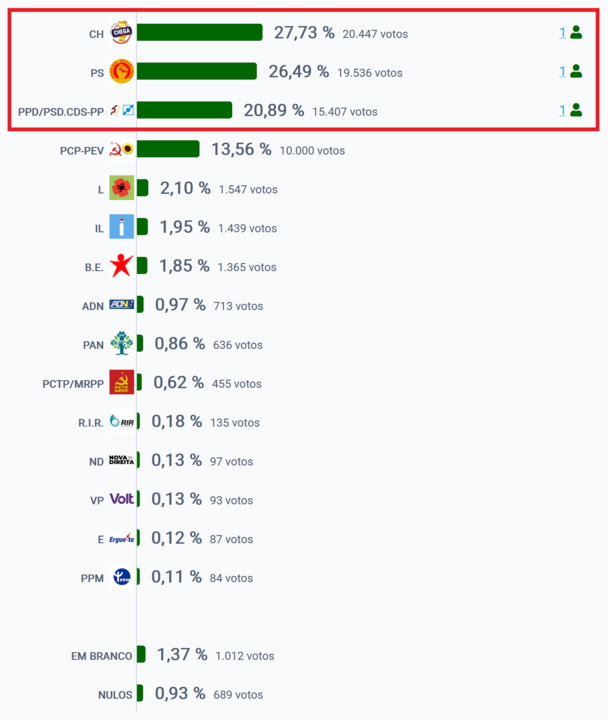Resultados eleições Legislativas 2025 - Distrito