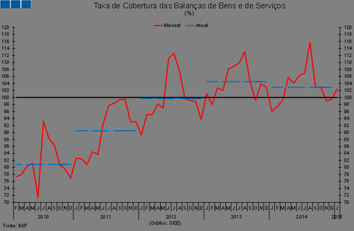 Cobertura das Balanças de Bens e de Serviços (%)