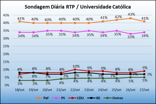 sondagem_rtp_27set2015.png