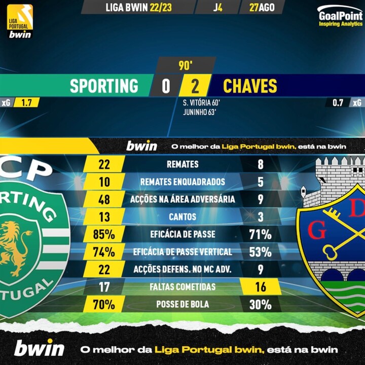 GoalPoint-Sporting-Chaves-Liga-Bwin-202223-90m-1.j
