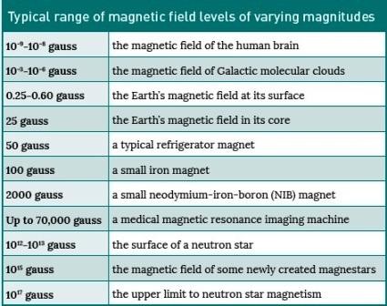 issue8-Chart-showing-the-Magnetic-field-level-repr