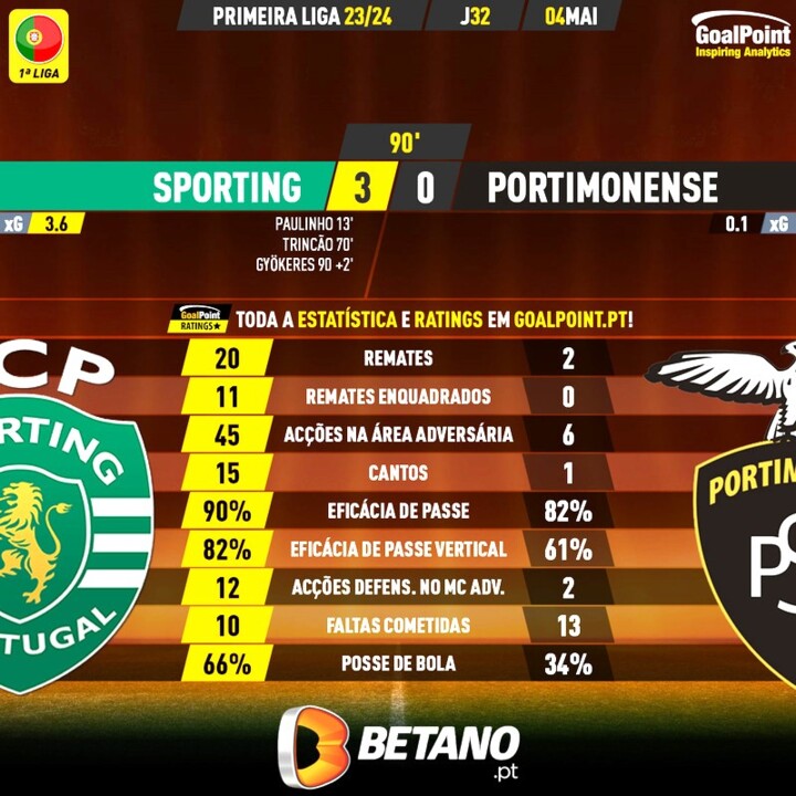 GoalPoint-2024-05-04-Sporting-Portimonense-Primeir