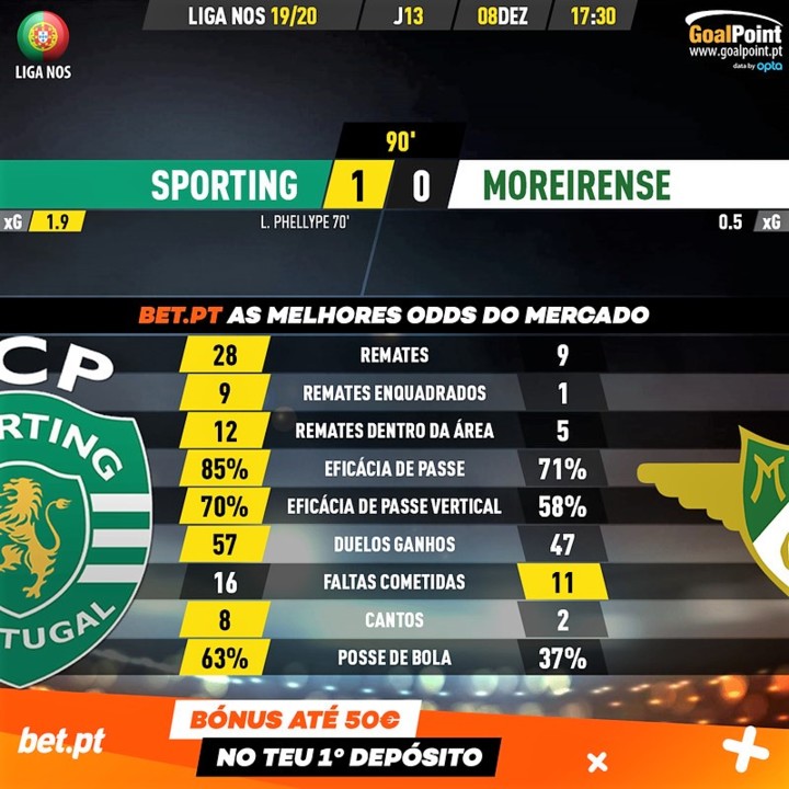 GoalPoint-Sporting-Moreirense-Liga-NOS-201920-90m.
