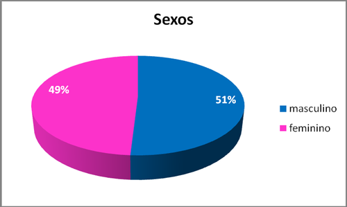 gráfico (sexos)