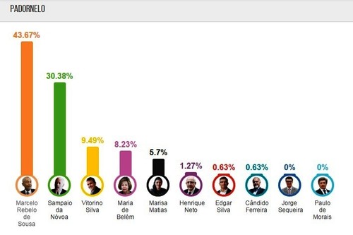 Padornelo Eleições Presidenciais 2016.jpg
