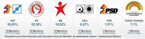 resultados eleitorais.JPG