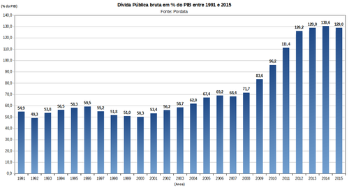 Divida_Publica_bruta_em_percentagem_do_PIB_entre_1