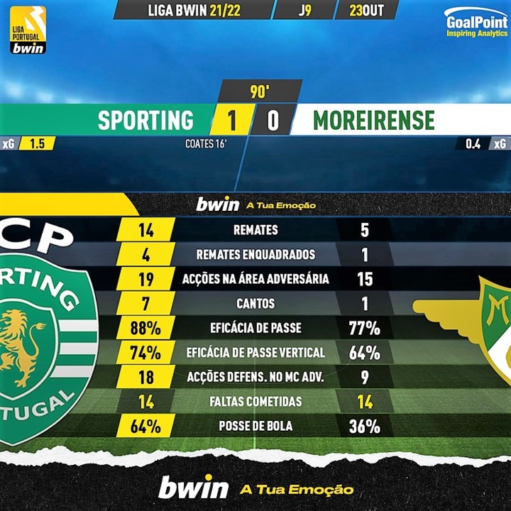 GoalPoint-Sporting-Moreirense-Liga-Bwin-202122-90m