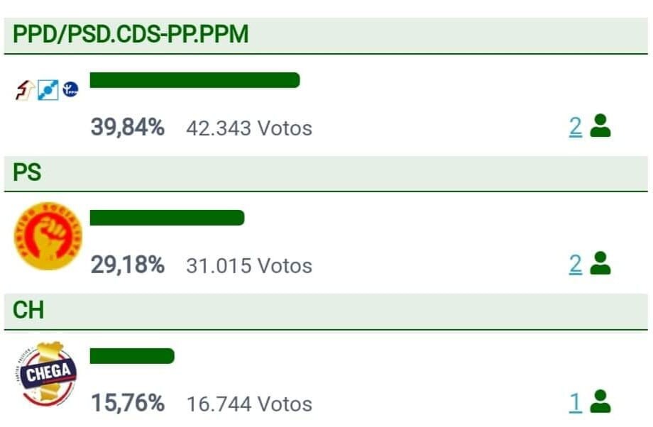 eleicoes açores.jpg